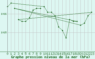 Courbe de la pression atmosphrique pour Le Luc (83)