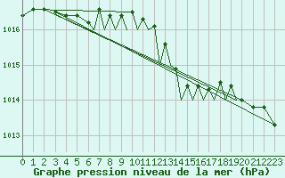 Courbe de la pression atmosphrique pour Waddington