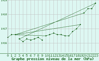 Courbe de la pression atmosphrique pour Glenanne