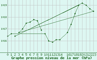 Courbe de la pression atmosphrique pour Sliac