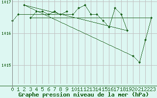 Courbe de la pression atmosphrique pour Cap Bar (66)
