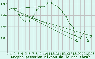 Courbe de la pression atmosphrique pour Cap Pertusato (2A)