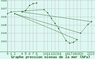 Courbe de la pression atmosphrique pour Ecija