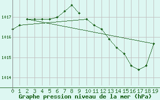Courbe de la pression atmosphrique pour Puy-Saint-Pierre (05)