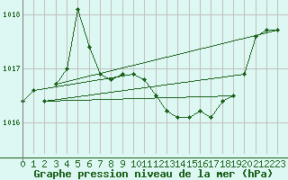 Courbe de la pression atmosphrique pour Palic