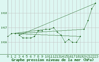 Courbe de la pression atmosphrique pour Melun (77)