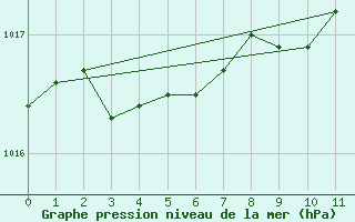 Courbe de la pression atmosphrique pour Solenzara - Base arienne (2B)