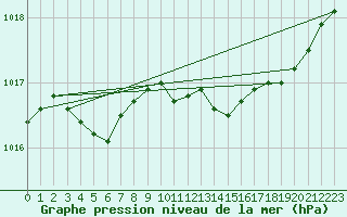 Courbe de la pression atmosphrique pour Bourg-en-Bresse (01)