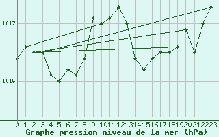 Courbe de la pression atmosphrique pour Boulc (26)