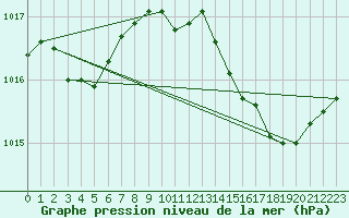 Courbe de la pression atmosphrique pour Solenzara - Base arienne (2B)