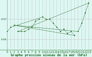 Courbe de la pression atmosphrique pour Saint-Brevin (44)