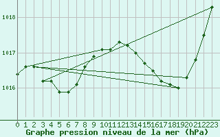 Courbe de la pression atmosphrique pour Pointe de Chassiron (17)