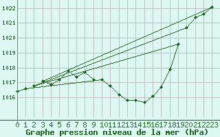 Courbe de la pression atmosphrique pour Leutkirch-Herlazhofen