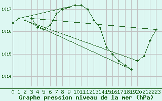 Courbe de la pression atmosphrique pour Mirepoix (09)