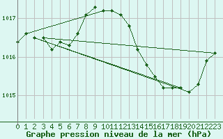 Courbe de la pression atmosphrique pour Lamballe (22)