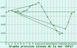 Courbe de la pression atmosphrique pour Ambrieu (01)