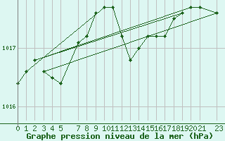 Courbe de la pression atmosphrique pour Sint Katelijne-waver (Be)