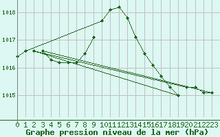 Courbe de la pression atmosphrique pour Beaucroissant (38)