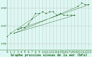 Courbe de la pression atmosphrique pour Hoburg A