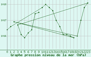 Courbe de la pression atmosphrique pour Ste (34)