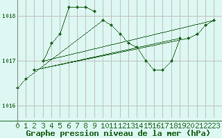 Courbe de la pression atmosphrique pour Smederevska Palanka