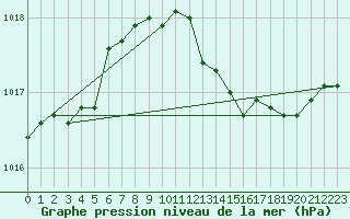 Courbe de la pression atmosphrique pour Lige Bierset (Be)