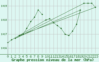 Courbe de la pression atmosphrique pour Fribourg (All)