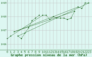 Courbe de la pression atmosphrique pour Angermuende