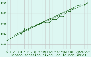 Courbe de la pression atmosphrique pour Ritsem