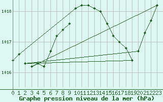 Courbe de la pression atmosphrique pour Cap Pertusato (2A)