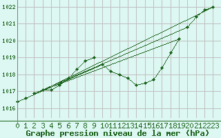 Courbe de la pression atmosphrique pour Giessen