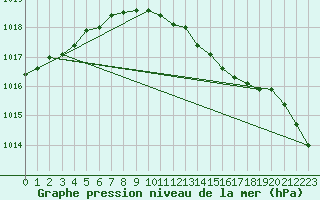 Courbe de la pression atmosphrique pour Berlin-Dahlem
