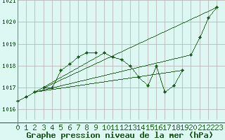 Courbe de la pression atmosphrique pour Beja