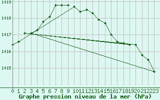 Courbe de la pression atmosphrique pour Benson