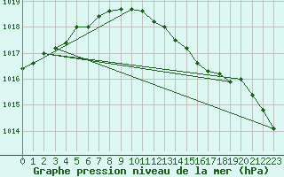 Courbe de la pression atmosphrique pour Berlin-Tempelhof