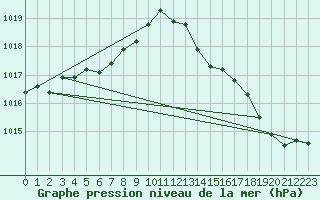 Courbe de la pression atmosphrique pour Merschweiller - Kitzing (57)