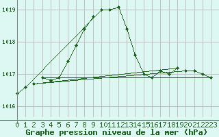 Courbe de la pression atmosphrique pour Saint-Philbert-de-Grand-Lieu (44)