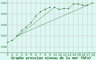 Courbe de la pression atmosphrique pour la bouée 62304