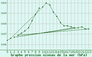Courbe de la pression atmosphrique pour La Baeza (Esp)