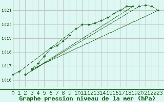 Courbe de la pression atmosphrique pour Koszalin