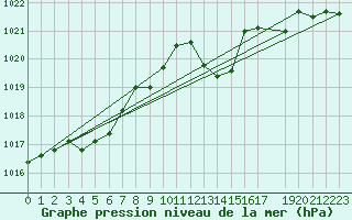 Courbe de la pression atmosphrique pour Puissalicon (34)