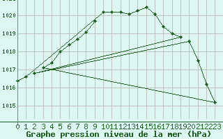 Courbe de la pression atmosphrique pour South Uist Range