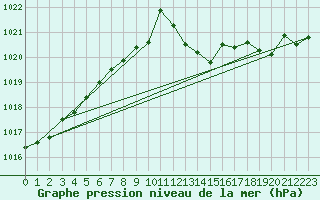 Courbe de la pression atmosphrique pour Le Luc (83)