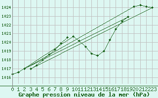 Courbe de la pression atmosphrique pour Chur-Ems