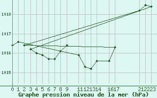 Courbe de la pression atmosphrique pour Poroszlo