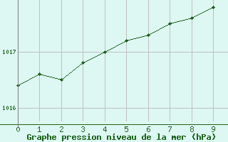 Courbe de la pression atmosphrique pour Casale Monferrato