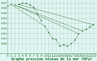 Courbe de la pression atmosphrique pour Bischofshofen