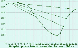 Courbe de la pression atmosphrique pour Leibstadt