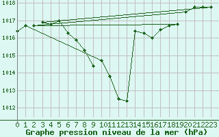 Courbe de la pression atmosphrique pour Sarajevo-Bejelave