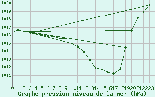 Courbe de la pression atmosphrique pour Trier-Petrisberg